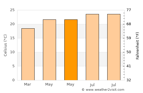 Banī Bakr average temperature in May