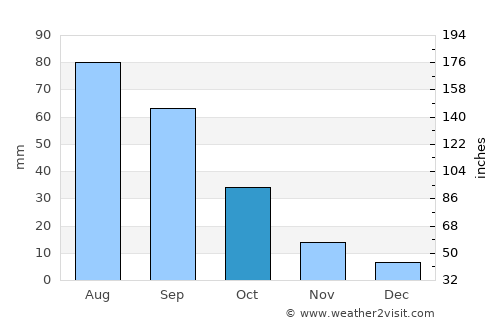 Banī Bakr average rain in October
