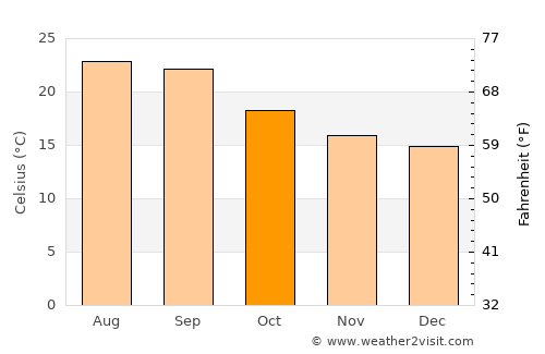 Banī Bakr average temperature in October