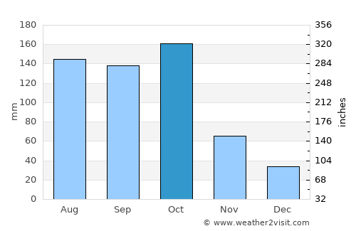 Baní average rain in October