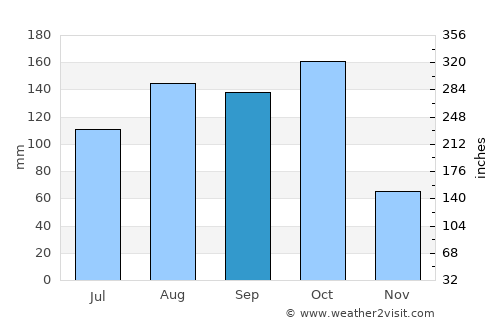Baní average rain in September
