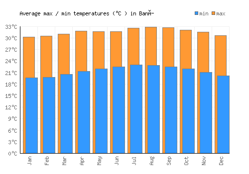 Baní average minimum / maximum temperatures (Celsius)