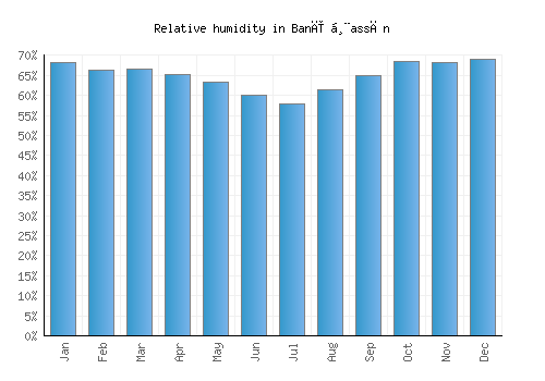 Banī Ḩassān relative humidity averages