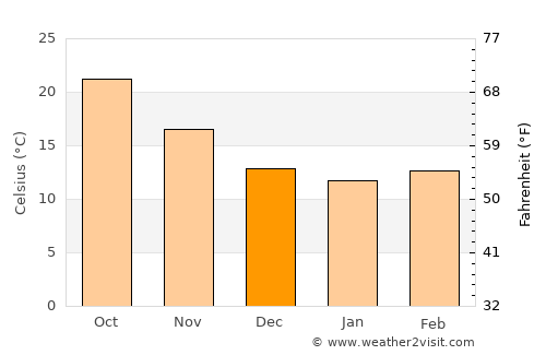 Banī Ḩassān average temperature in December