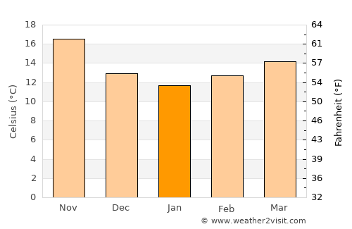 Banī Ḩassān average temperature in January