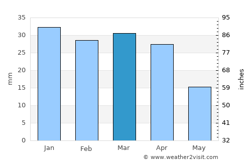 Banī Ḩassān average rain in March