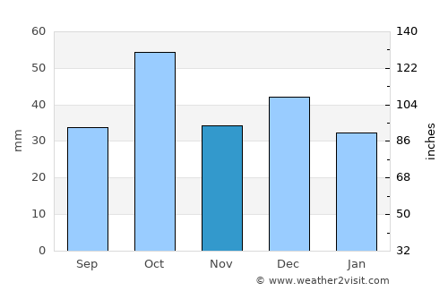 Banī Ḩassān average rain in November
