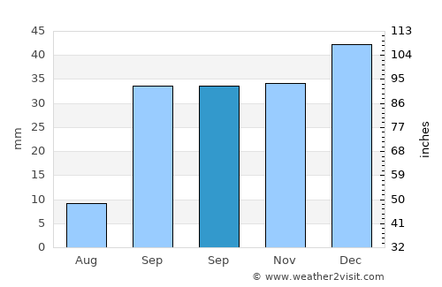 Banī Ḩassān average rain in September