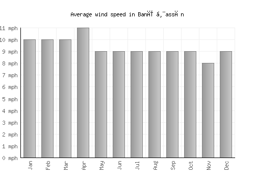 Banī Ḩassān average winspeed by month (mph)