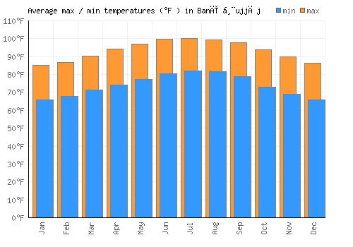 Banī Ḩujjāj average minimum / maximum temperatures (Fahrenheit)