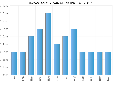 Banī Ḩujjāj monthly rainfall chart (inches)