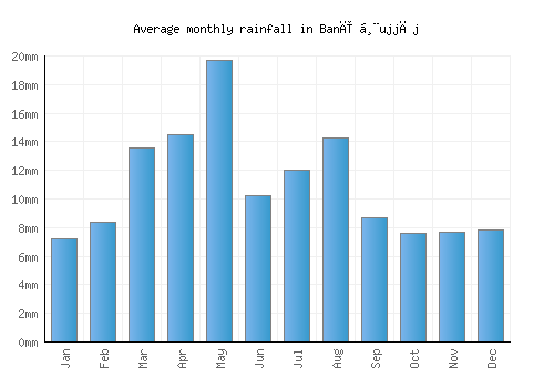Banī Ḩujjāj monthly rainfall chart (mm)