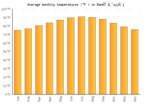 Banī Ḩujjāj average temperature chart (Fahrenheit)