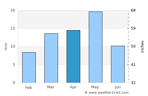 Banī Ḩujjāj average rain in April