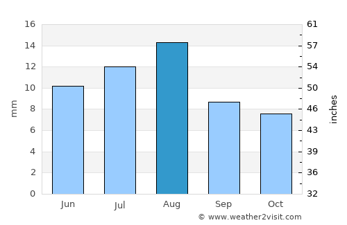 Banī Ḩujjāj average rain in August