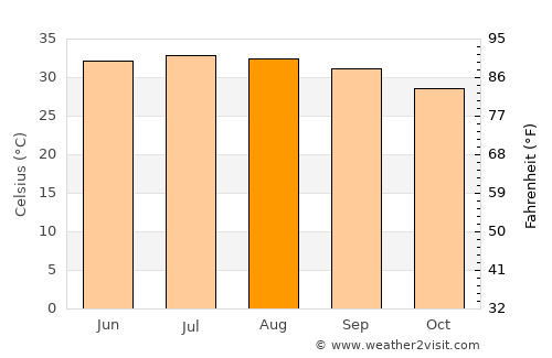 Banī Ḩujjāj average temperature in August
