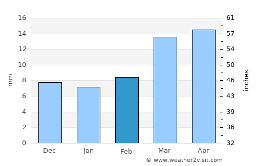 Banī Ḩujjāj average rain in February