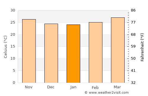 Banī Ḩujjāj average temperature in January