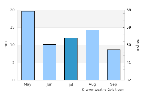 Banī Ḩujjāj average rain in July