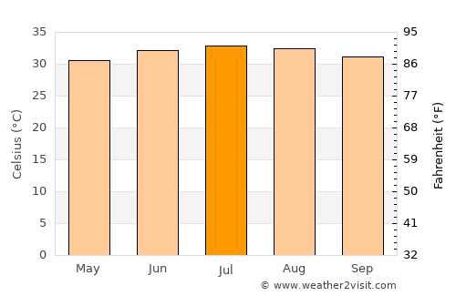 Banī Ḩujjāj average temperature in July
