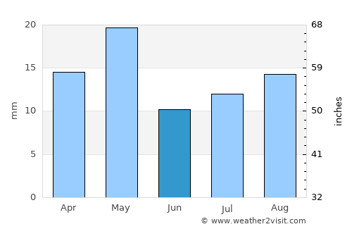 Banī Ḩujjāj average rain in June