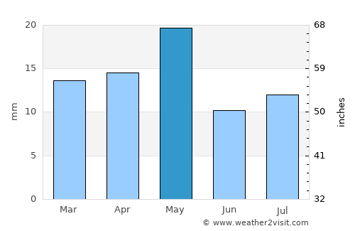 Banī Ḩujjāj average rain in May