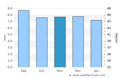 Banī Ḩujjāj average rain in November