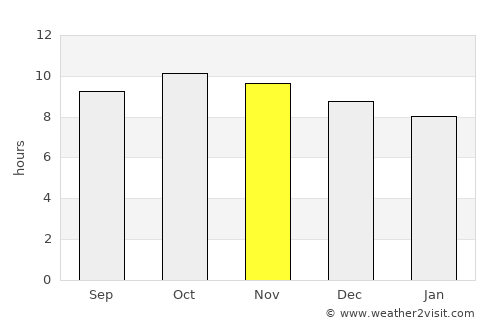 Banī Ḩujjāj average rain in November