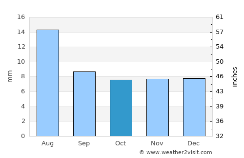 Banī Ḩujjāj average rain in October
