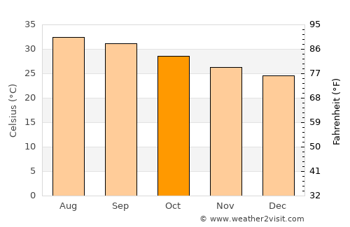 Banī Ḩujjāj average temperature in October