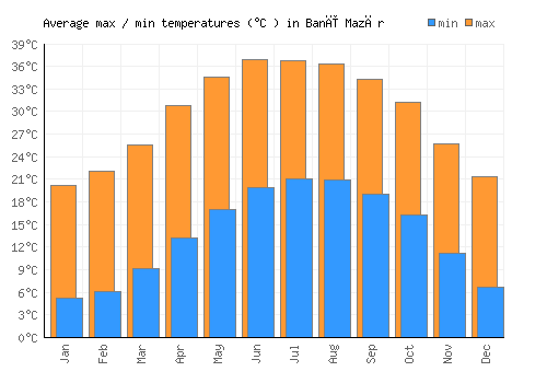 Banī Mazār average minimum / maximum temperatures (Celsius)