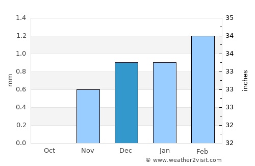 Banī Mazār average rain in December