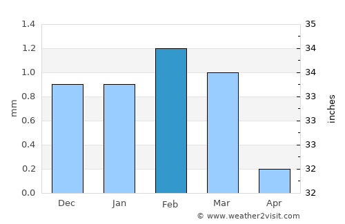 Banī Mazār average rain in February