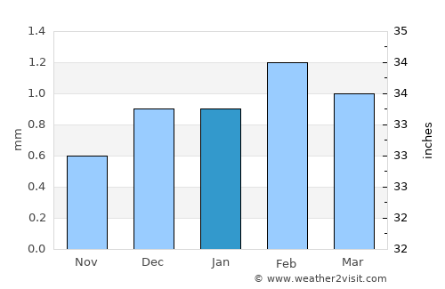 Banī Mazār average rain in January
