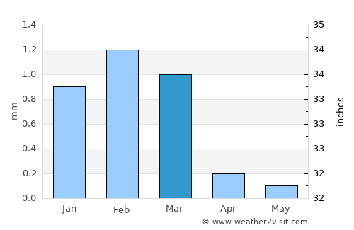 Banī Mazār average rain in March