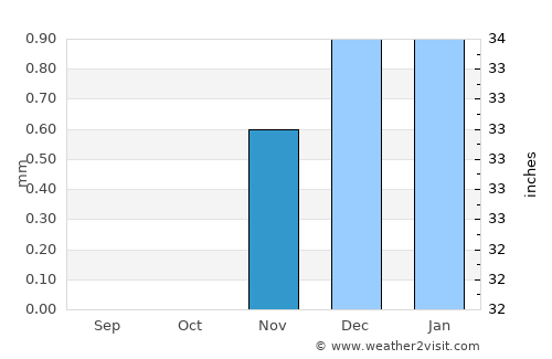 Banī Mazār average rain in November