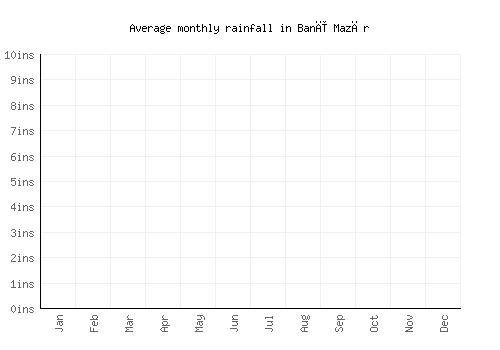 Banī Mazār monthly rainfall chart (inches)