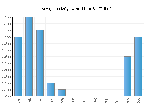 Banī Mazār monthly rainfall chart (mm)