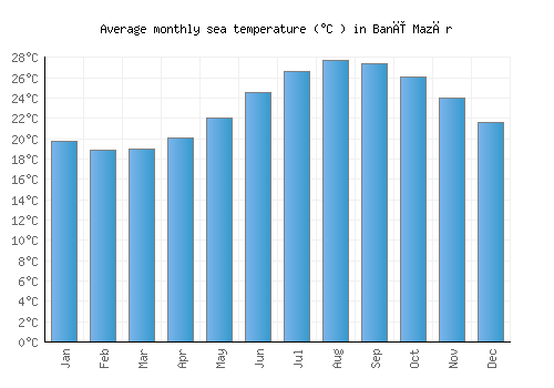 Banī Mazār average sea temperature chart (Celsius)