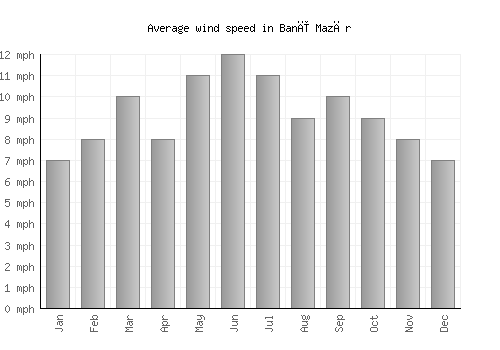 Banī Mazār average winspeed by month (mph)