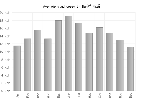 Banī Mazār average winspeed by month (km/h)