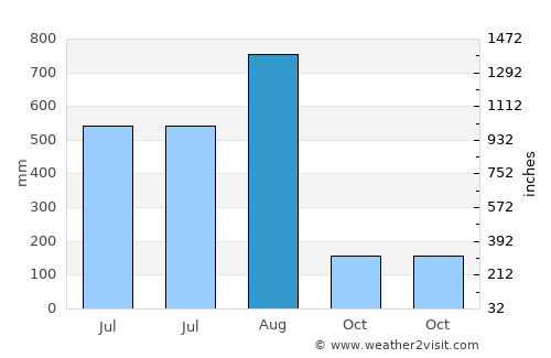 Bani average rain in August