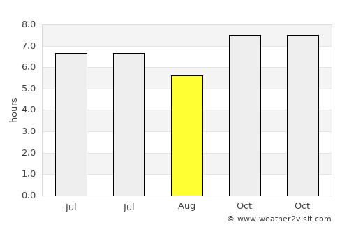 Bani average rain in August