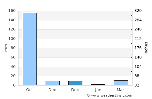 Bani average rain in December