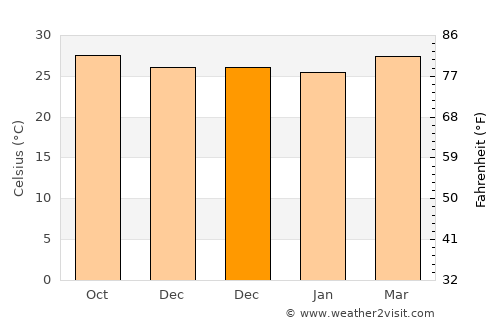 Bani average temperature in December