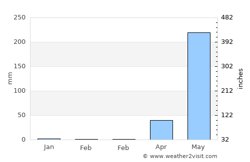 Bani average rain in February