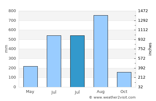 Bani average rain in July