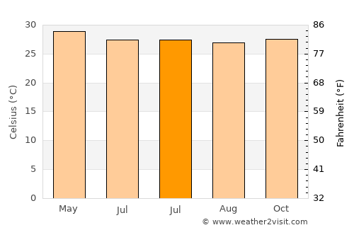 Bani average temperature in July