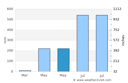 Bani average rain in May