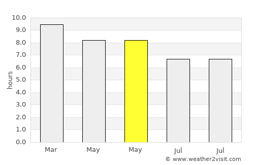Bani average rain in May